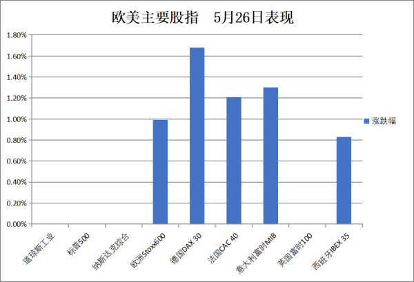股票配资网站行情 欧美贸易战缓和，欧股反弹、欧元本月内新高，黄金回落，比特币一度重上11万大关
